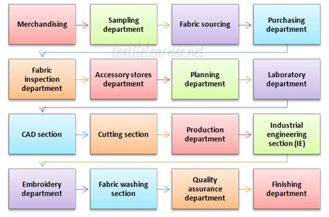 Afbeeldingsresultaten voor Store Department Process Flow Chart in Textile