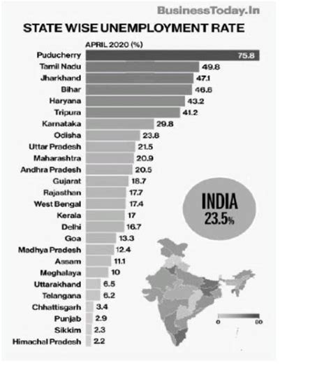 Bildergebnis für Pie Chart of Unemployment Rate in India
