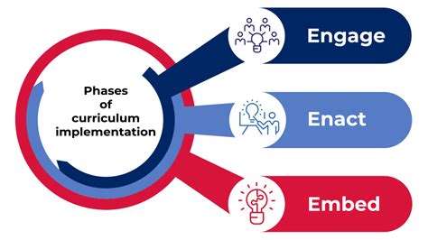 Image result for Linkage Model of Curriculum Implementation