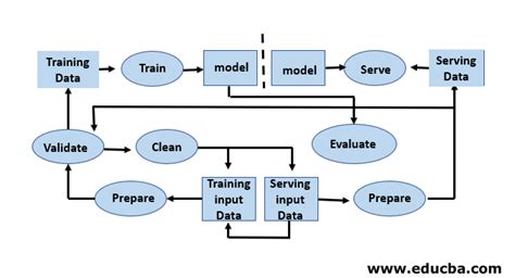 Afbeeldingsresultaten voor Block Diagram of Machine Learning Cycle