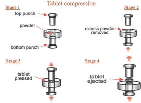 Image result for Direct Compression Tablet