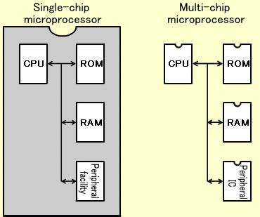 Single Chip Microprocessor に対する画像結果