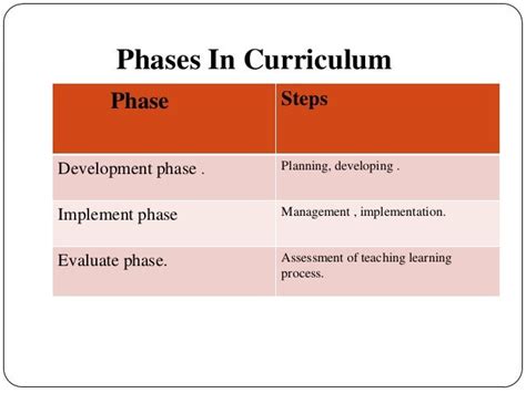 Image result for 5 Steps of Curriculum Implementation