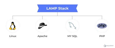 Image result for Lamp Stack Technology Project Ideas