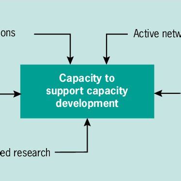 Image result for Capacity Components