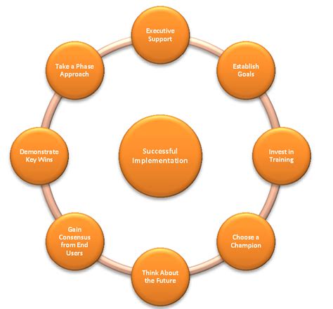 Image result for Activities Involved in System Implementation