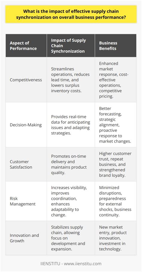 Image result for Supply Chain Synchronization Process