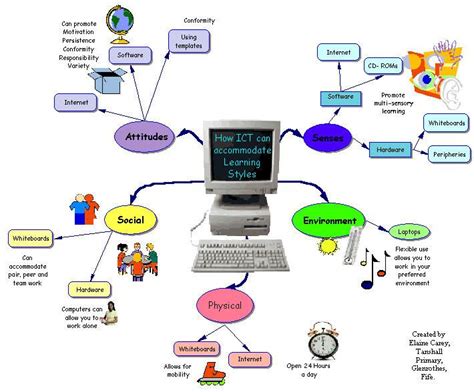 Image result for Computer Related Words Mind Map