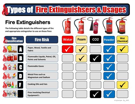 Fire & Extinguisher Types | Types of fire, Fire extinguisher types ...