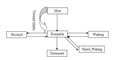 Toradh íomhá ar What Do You Mean by Thread in Java