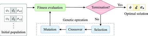 Image result for Write a Short Note On Genetic Algorithm