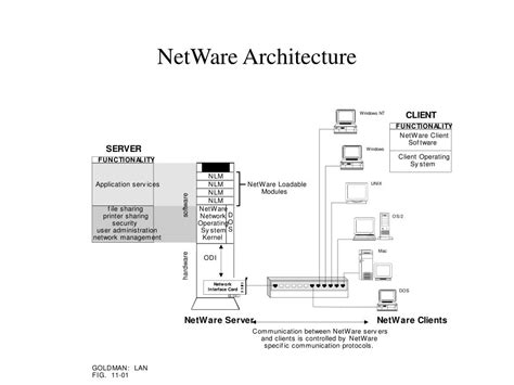 Toradh íomhá ar NetWare Operating System Architecture