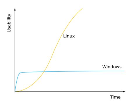Image result for Linux Windows Learning Curve MIT