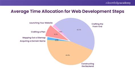 Schedule to Web Development に対する画像結果