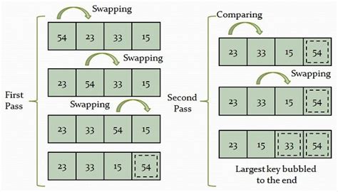Afbeeldingsresultaten voor Bubble Sort Full Example