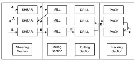 Fixed Position Plant Layout에 대한 이미지 결과