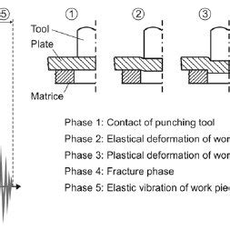 Image result for Shearing Process Forge