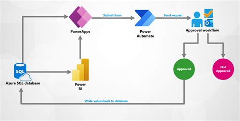 Image result for Workflow with Approval Using Power App