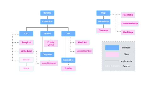 Image result for Data Structures in Java Map