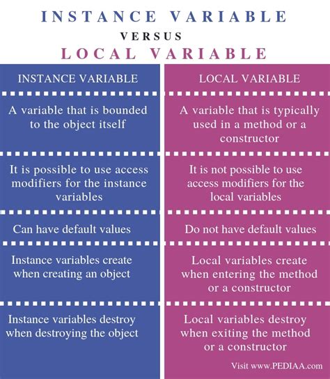 Image result for Instance Variable vs Local Variable