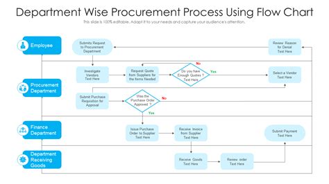 Afbeeldingsresultaten voor Procurement Process Flowchart