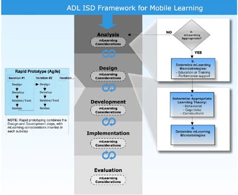 Image result for Mobile Learning Framework