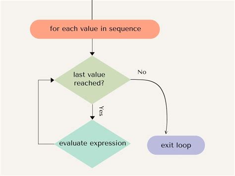 Image result for Loop in Flowchart