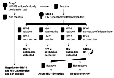 Image result for CDC HIV Testing