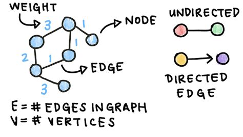 Image result for Negative Edge Weighted Directed Graph