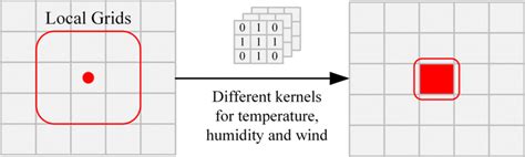 Image result for Grid Convolution