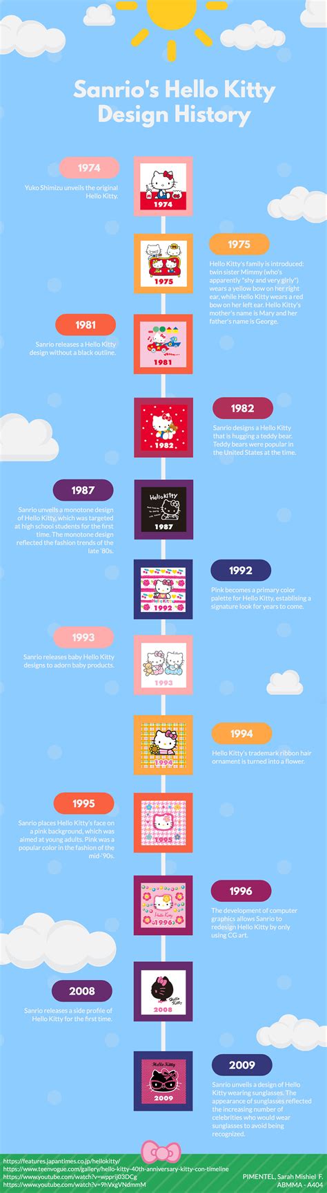 Sanrio's Hello Kitty Design History on Behance