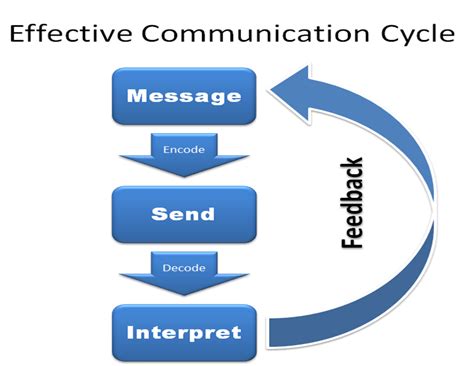 Effective Communication Process に対する画像結果