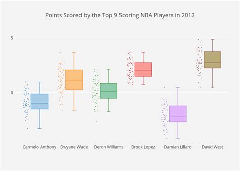 Image result for Box Plot without Box Plotly