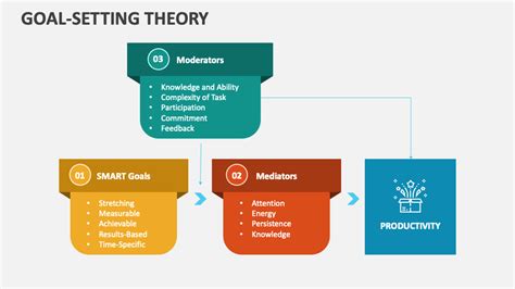 Image result for Basic Goal Setting Theory Flow Chart