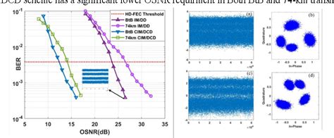 Image result for Simulink Coherent Modulation Models