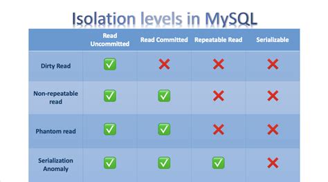 Image result for Isolation Level in MySQL