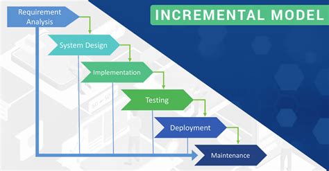 Afbeeldingsresultaten voor Software Process Models in One Diagram