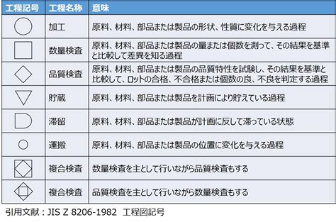 Flow Process Chart Symbol QC Jis に対する画像結果