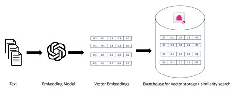 Image result for Vector Encoding Graphic