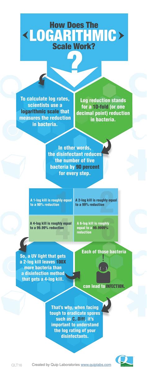 Logarithmic Scale Question に対する画像結果
