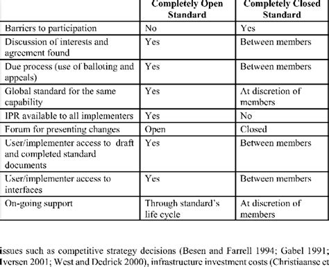 Image result for Examples of Closed Web Development Standards