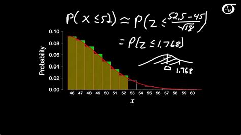 Binomial Distribution Gaussian Approximation に対する画像結果