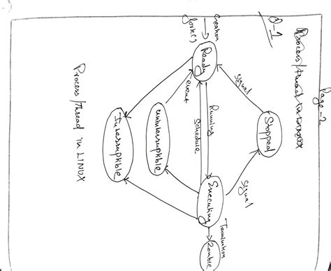 Image result for Linux OS Process and Thread Construct Diagram