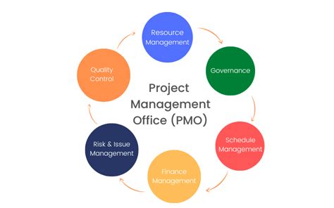 Image result for PMO Process
