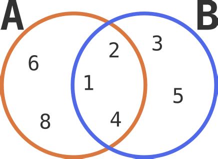 Image result for Python Set Diagram