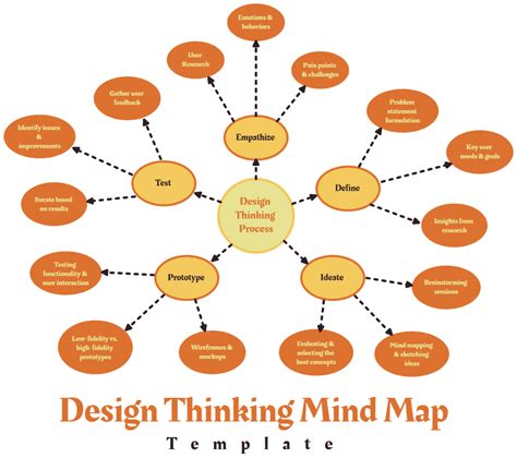 Image result for Thinking Mind Map