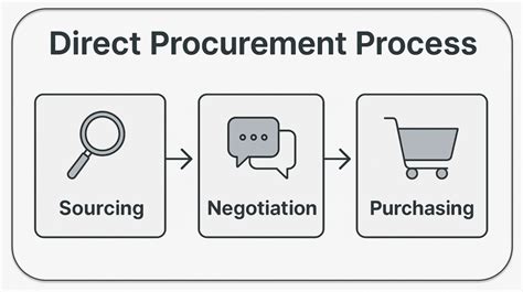 Toradh íomhá ar SAP Procurement Process Direct