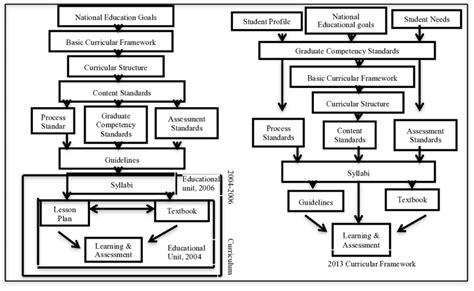 Image result for Cirriculum Framework Example