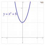 Image result for Linear vs Nonlinear Graph