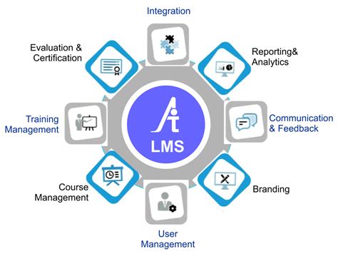Image result for Learning Management System Application